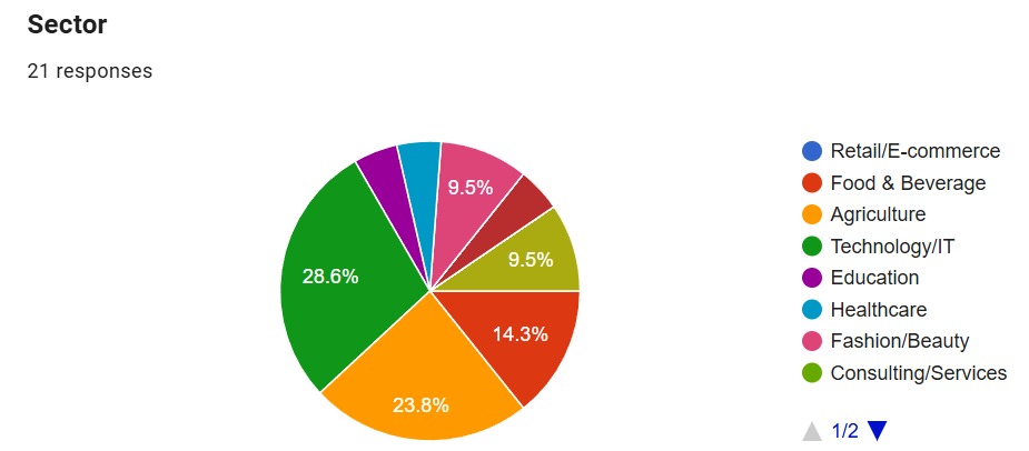 Sector breakdown of ENGEN 3 registration interest
