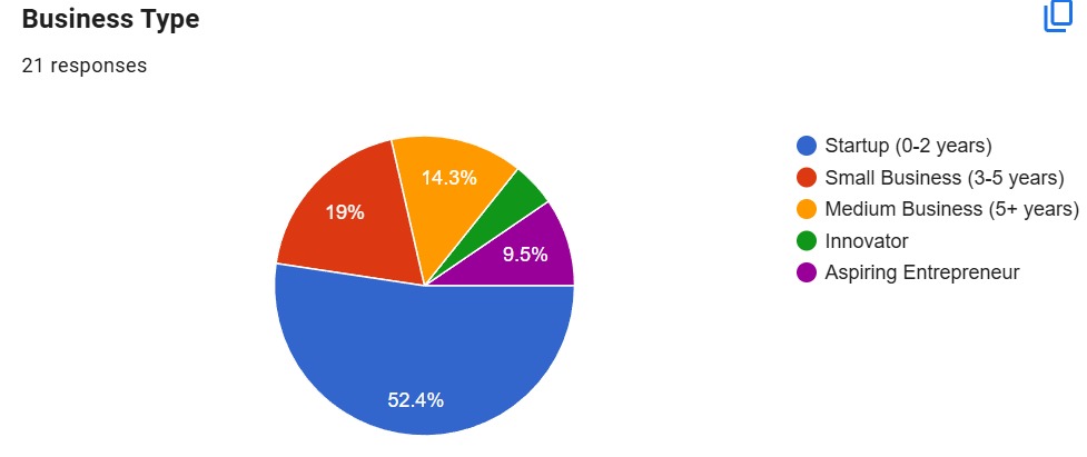 Business type breakdown — 52% startups