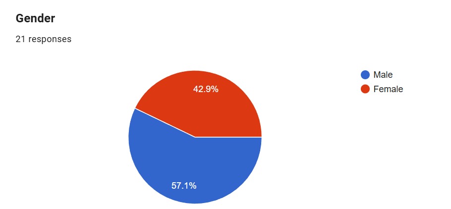 Gender breakdown of ENGEN 3 registration interest